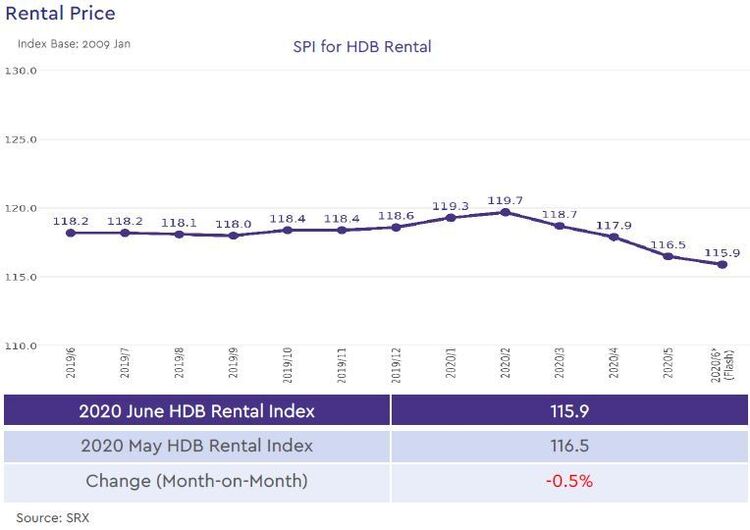 hdb rental price index 2020 june